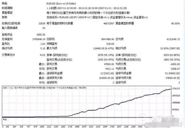 外汇智能化交易系统EA复盘漂亮,为什么实盘会一塌糊涂？
